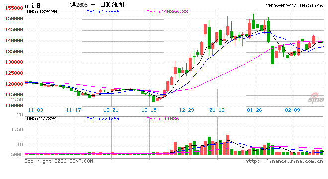 华泰期货：镍矿紧张，支撑镍不锈钢高位震荡