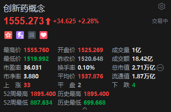 港股创新药概念股盘初拉升,药明合联涨超7%