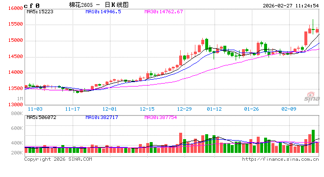 华泰期货:棉价冲高回落,郑糖延续反弹