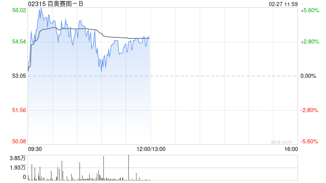 百奥赛图-B早盘涨逾5% 预计去年归母净利润同比增长416.37%