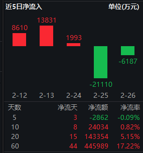 逆市上涨+资金长期涌入！红利低波ETF华泰柏瑞(512890)半日成交2.31亿领跑同类