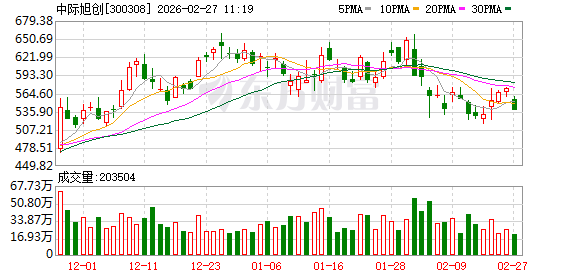中际旭创成交额超100亿元