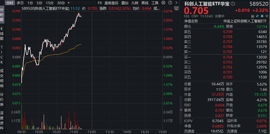 中国AI调用量首超美国，国产算力有望受益！科创人工智能ETF（589520）盘中拉升2.4%，云天励飞20CM涨停！