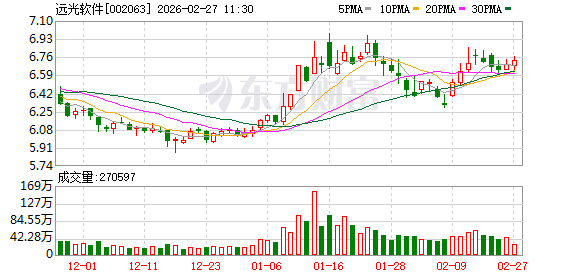 远光软件:目前公司主要接入或适配了智谱、阿里千问、DeepSeek、盘古等大模型