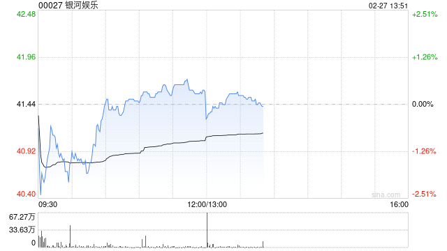 花旗：银河娱乐上季业绩符预期 评级“买入”