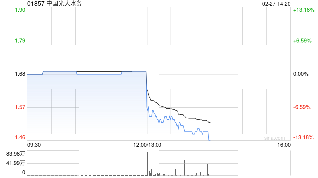 中国光大水务发布年度业绩 股东应占盈利8.42亿港元同比减少17%