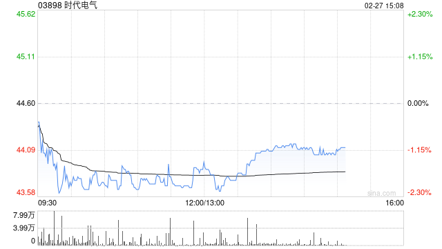 高盛：降时代电气评级至“中性” 目标价升至43.9港元
