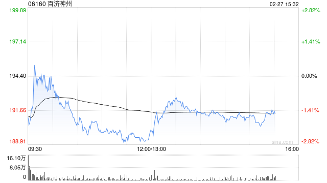 海通国际：维持百济神州“优于大市”评级 26年收入利润有望稳步提升