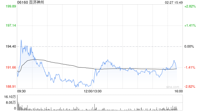 群益证券：维持百济神州“买入”的评级 首年实现盈利且商业化效果显现