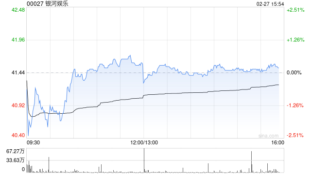 高盛：预计银河娱乐具充足财政能力进一步提高股息 目标价降至53.4港元