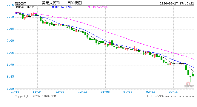 央行出手稳汇率，离岸人民币短线走低100点