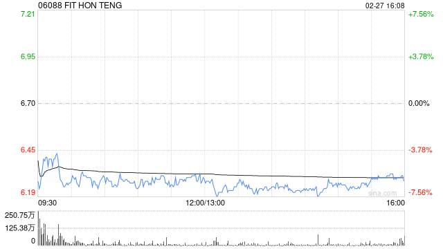 招银国际:鸿腾精密业务前景强劲 目标价升至7.33港元