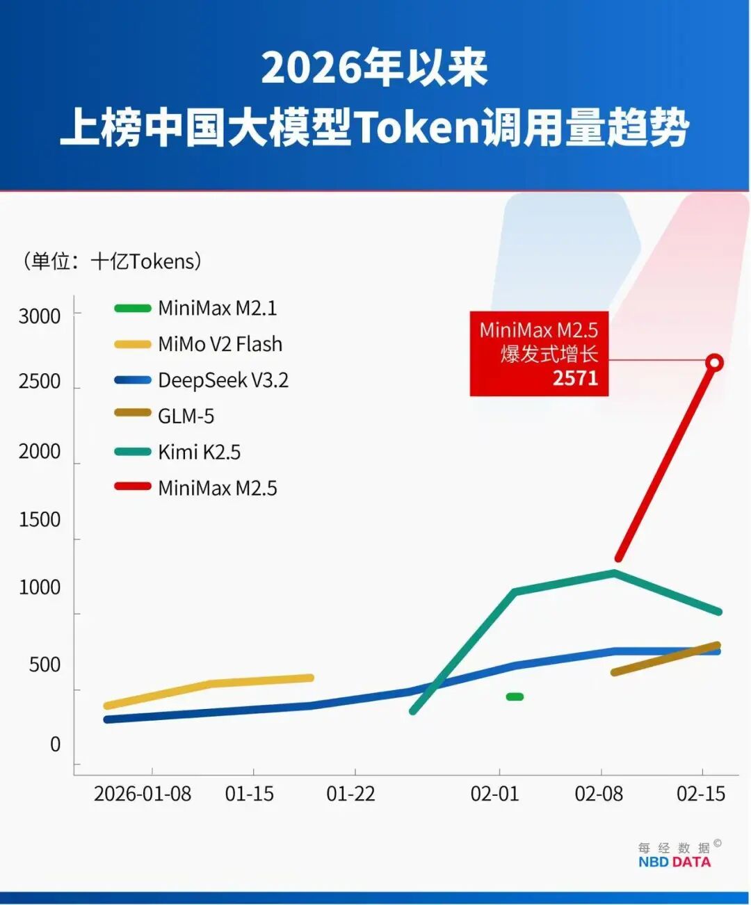 中美大反转,中国AI调用量首超美国,A股嗨了,多板块掀涨停潮!华尔街分析师:中国算力路径颠覆传统认知