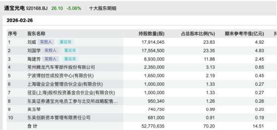 马年首家IPO通宝光电大涨82%,家族持股超七成,12名亲属遍布高管与门卫 | 长三角资本局