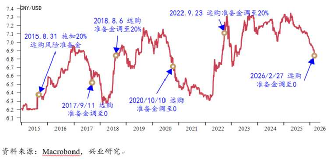 外汇风险准备金率再降至0!外汇市场交易量或影响有限,不改汇率中长期趋势