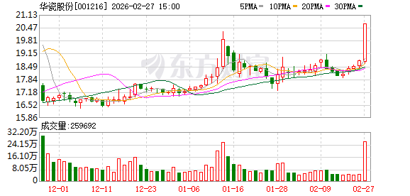 华瓷股份:公司电瓷业务主要由子公司华联火炬运营,目前电瓷业务营收占比较小