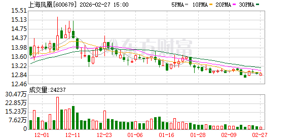 上海凤凰：公司未发生逾期担保