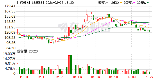 上纬新材2025年净利润4095万元，同比下降53.82％