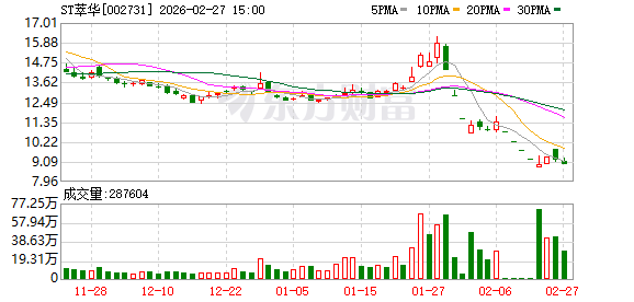 ST萃华新增四笔借款逾期 累计逾期本金增至3.76亿元