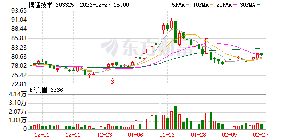 博隆技术：上市以来累计分红2.25亿元