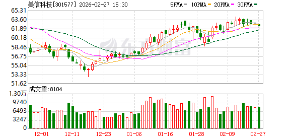 美信科技：润科基金减持计划期满，累计减持111900股