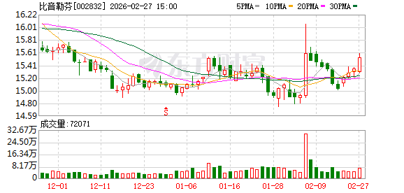 比音勒芬：总经理谢邕拟6个月内增持1亿元至2亿元股份