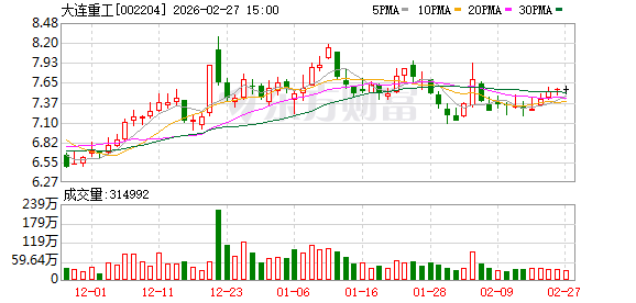 大连重工销售收入、利润总额创14年来新高