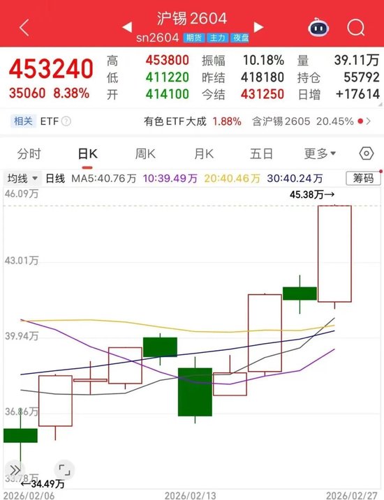 沪锡期价一周飙涨近20%！原因是？