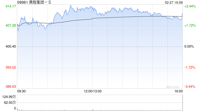 携程集团遭The Capital Group Companies, Inc.减持约178.95万股 每股均价约410.22港元