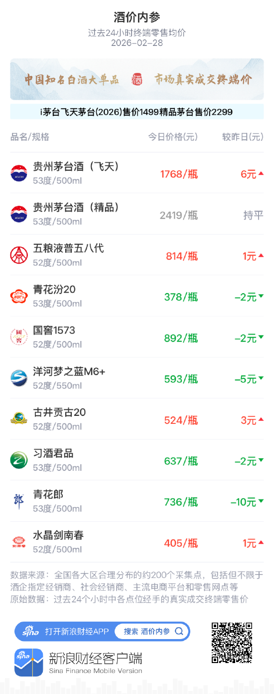 酒价内参2月28日价格发布，洋河梦之蓝M6+下调5元