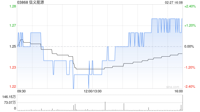 信义能源发布年度业绩 股东应占溢利10.11亿元同比增加27.79%