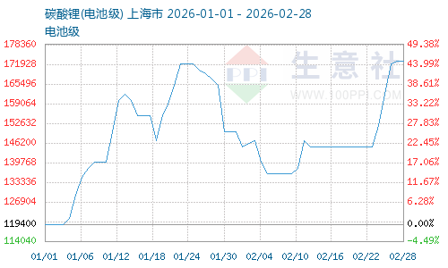 5天20%！供需共振 碳酸锂春节后迎来强势反弹