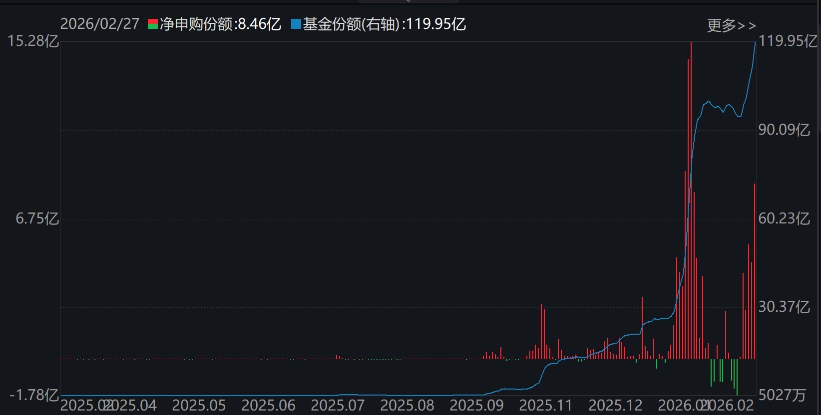 晕了晕了!沪指连涨3月后,资金借道ETF大手笔调仓,火爆的有色金属遭遇百亿抛盘,但这些题材仍在强势吸金