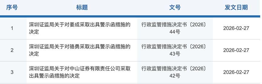 经纪业务管理薄弱、营销宣传不规范，中山证券及核心高管同日收警示函