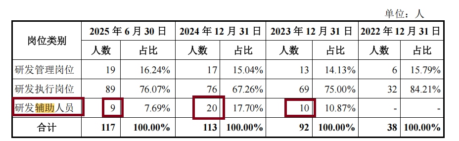 臻宝科技IPO：“踩线”满足科创属性 研发人员大幅增长但与新增研发项目及专利数量不匹配