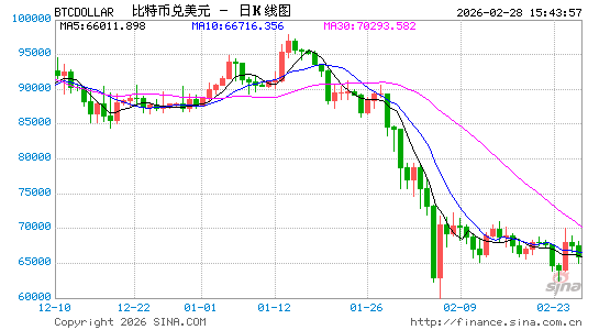 以色列袭击伊朗！比特币瞬间大跳水，暴跌2500美元，跌至6.3万