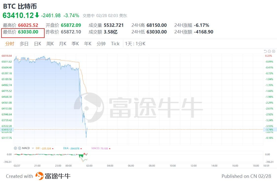 以色列袭击伊朗！比特币瞬间大跳水，暴跌2500美元，跌至6.3万