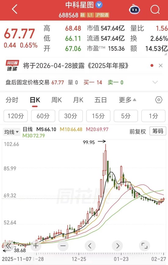 商业航天牛股业绩暴雷！扣非净利大降159%，市值蒸发超200亿，显著低于机构预期