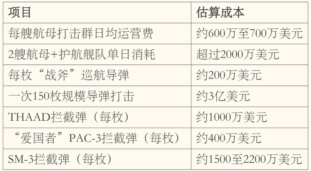 一个半月完成23年来最大中东军力部署，美以伊打起来了，要花多少钱？