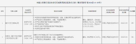 随行付支付被罚184.93万元：未采取有效措施防范收款条码被出租、出借、出售或用于违法违规活动等