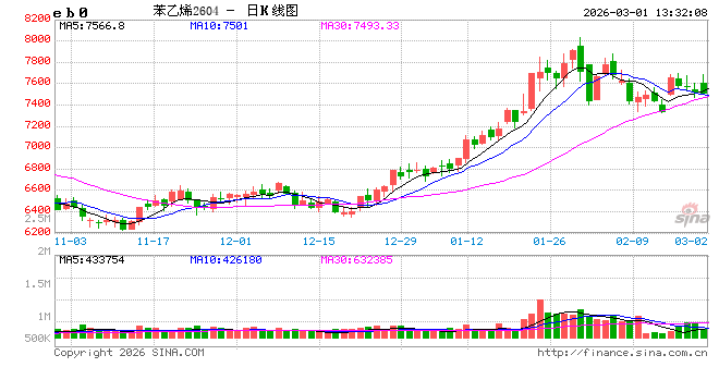 基本面转好!苯乙烯市场有新的交易机会?