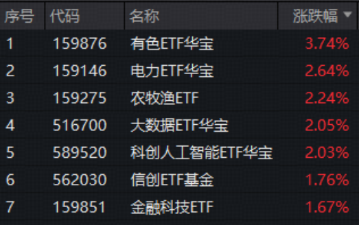 “HALO交易”爆发,抢占“AI电荒”风口!电力ETF再涨2.64%连创上市新高!小金属狂飙突进,有色ETF大涨3.74%
