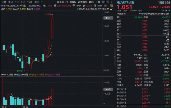 “HALO交易”爆发,抢占“AI电荒”风口!电力ETF再涨2.64%连创上市新高!小金属狂飙突进,有色ETF大涨3.74%