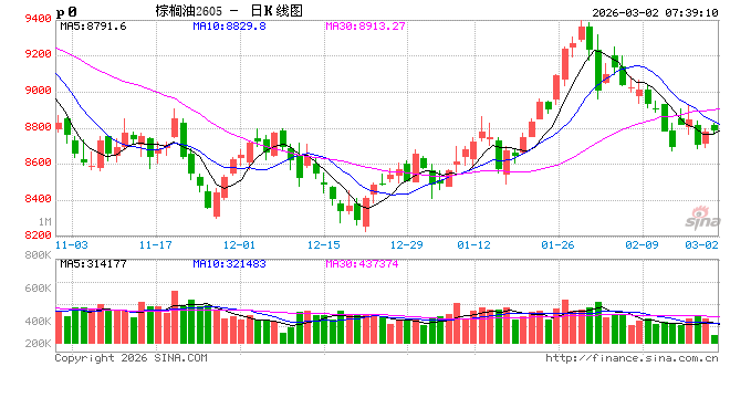 油脂粕类：地缘冲突爆发，原油或带动油脂价格走高