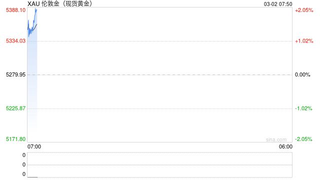 国际金银价格周一全线高开 现货黄金涨至5372美元/盎司