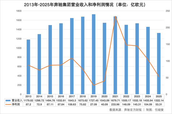 一年少赚400亿,奔驰卖不动了