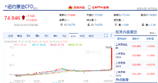 快讯：国际油价周一开盘时飙升8美元