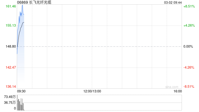 再创历史新高！长飞光纤光缆盘中逆市拉升涨超6% 年初至今暴涨超200%