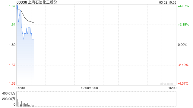 上海石油化工股份：碳纤维公司完成6亿元增资 中国石化认购3亿元持股25%