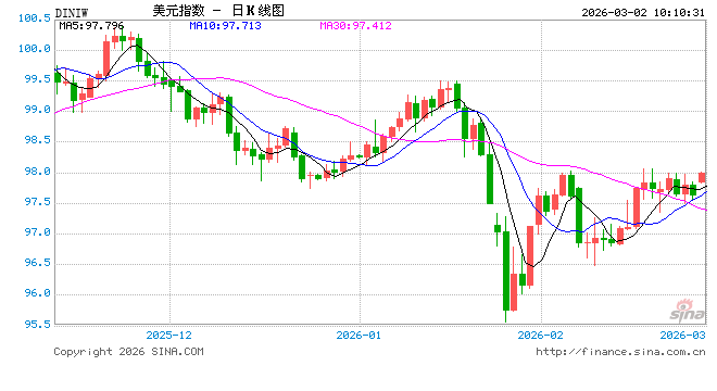 通胀威胁恐复燃?美伊冲突令美联储降息概率进一步降低!